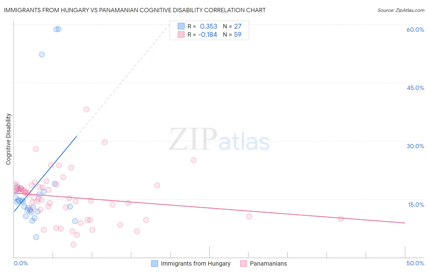 Immigrants from Hungary vs Panamanian Cognitive Disability