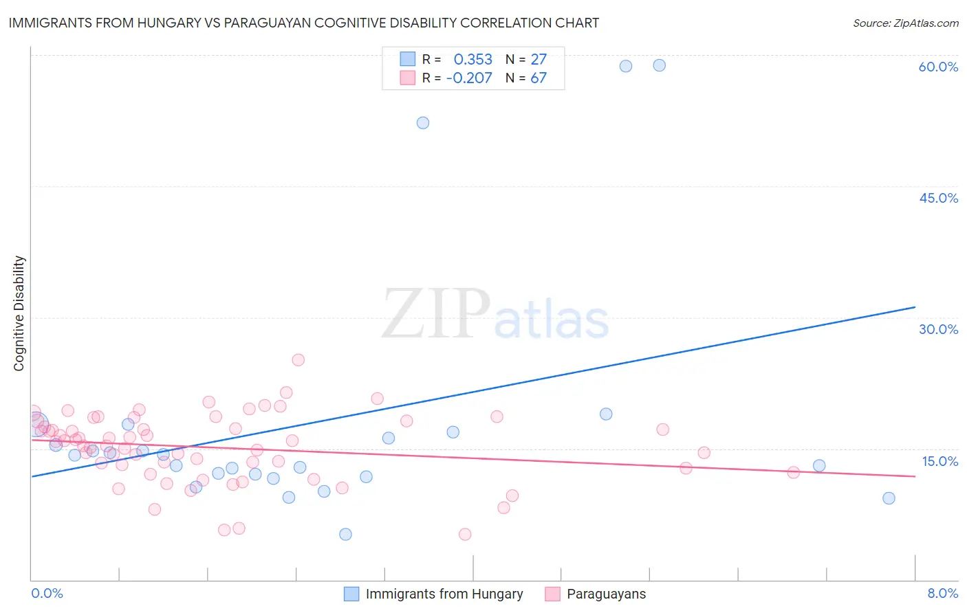 Immigrants from Hungary vs Paraguayan Cognitive Disability
