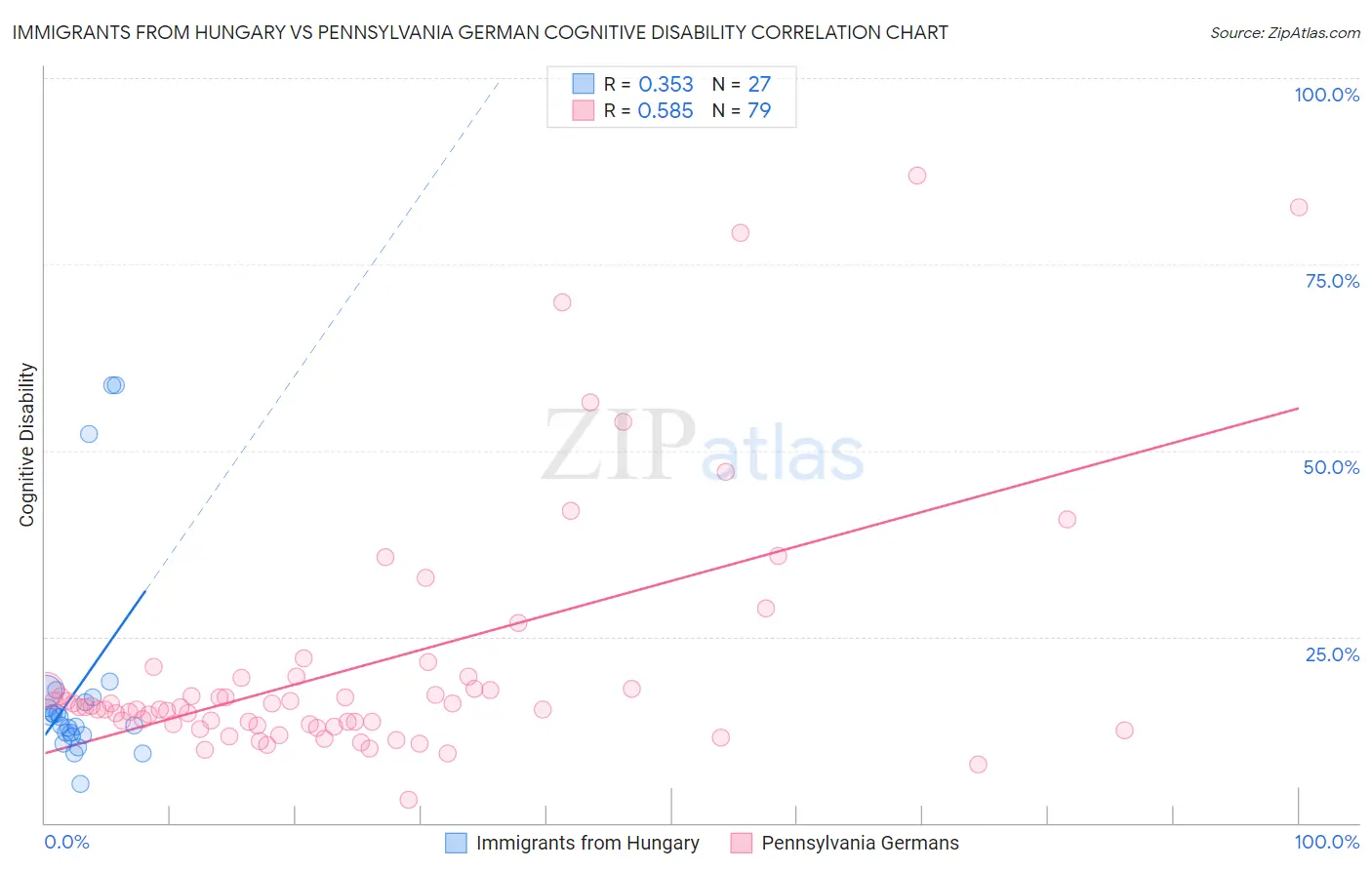 Immigrants from Hungary vs Pennsylvania German Cognitive Disability