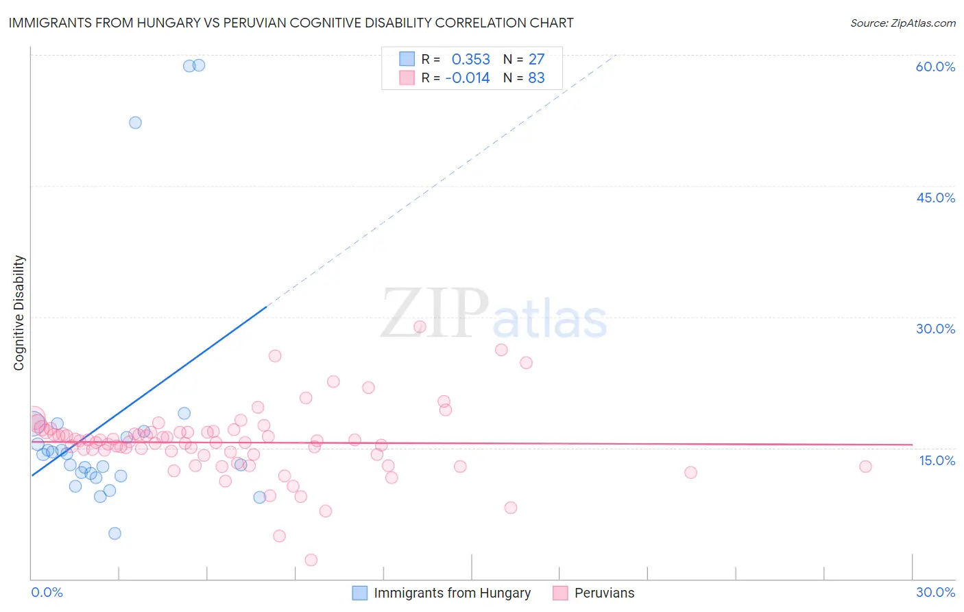 Immigrants from Hungary vs Peruvian Cognitive Disability