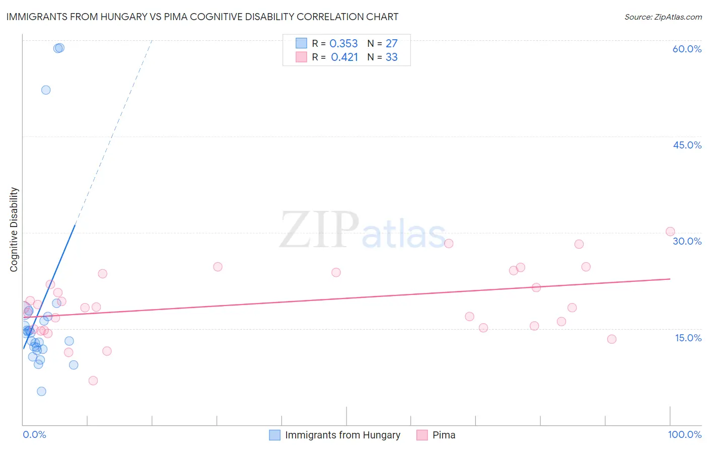 Immigrants from Hungary vs Pima Cognitive Disability