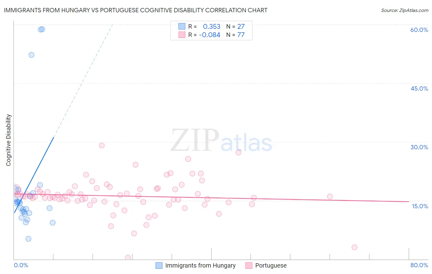 Immigrants from Hungary vs Portuguese Cognitive Disability