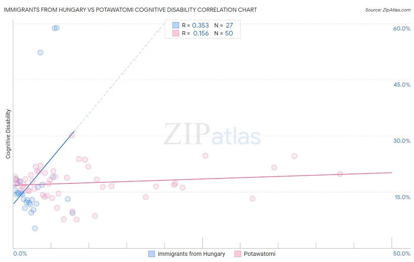 Immigrants from Hungary vs Potawatomi Cognitive Disability