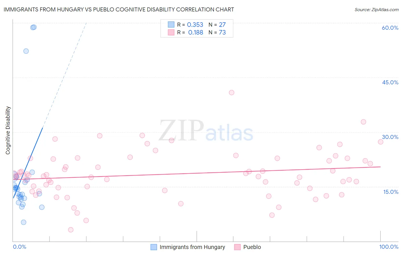 Immigrants from Hungary vs Pueblo Cognitive Disability