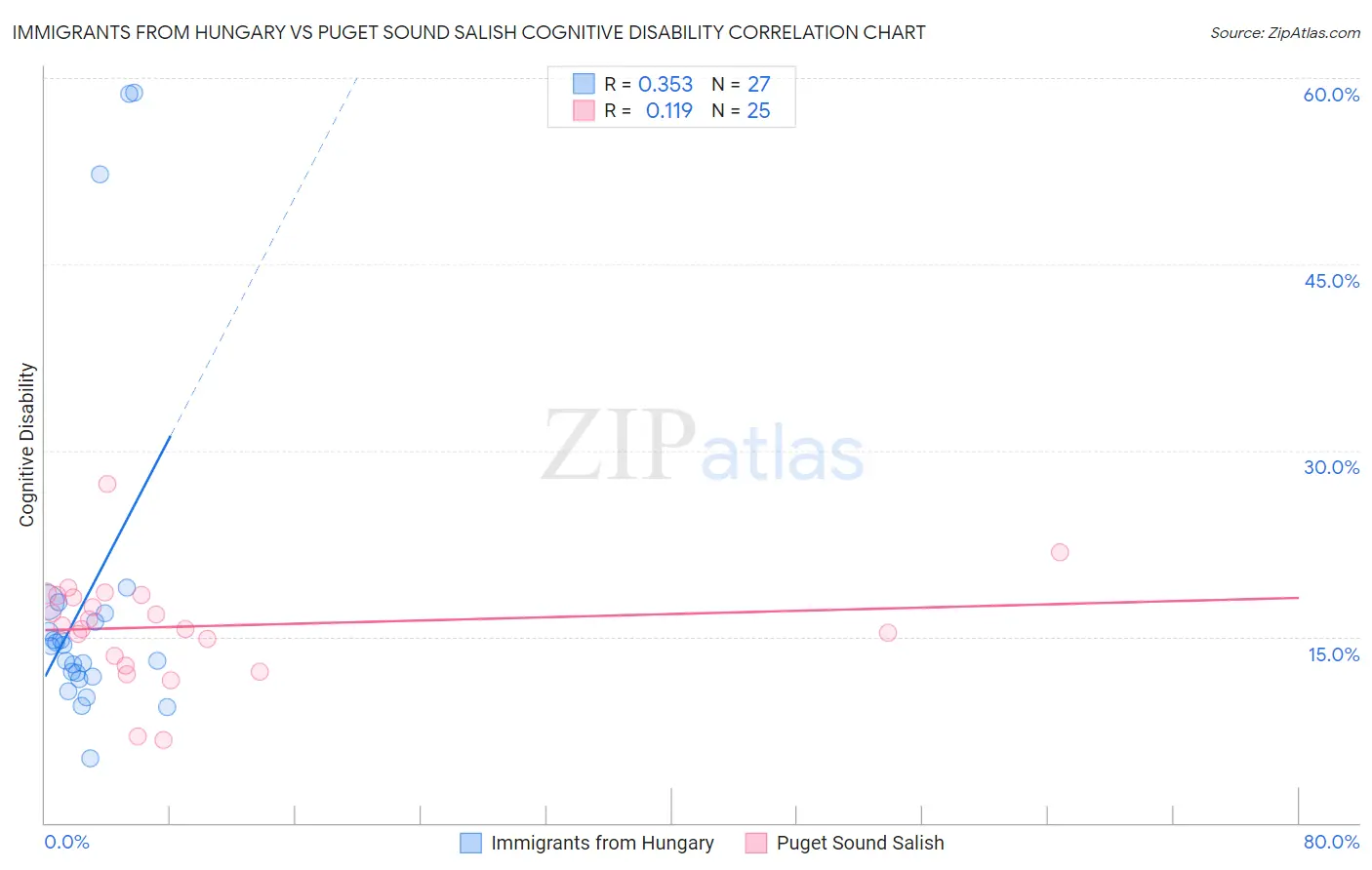 Immigrants from Hungary vs Puget Sound Salish Cognitive Disability