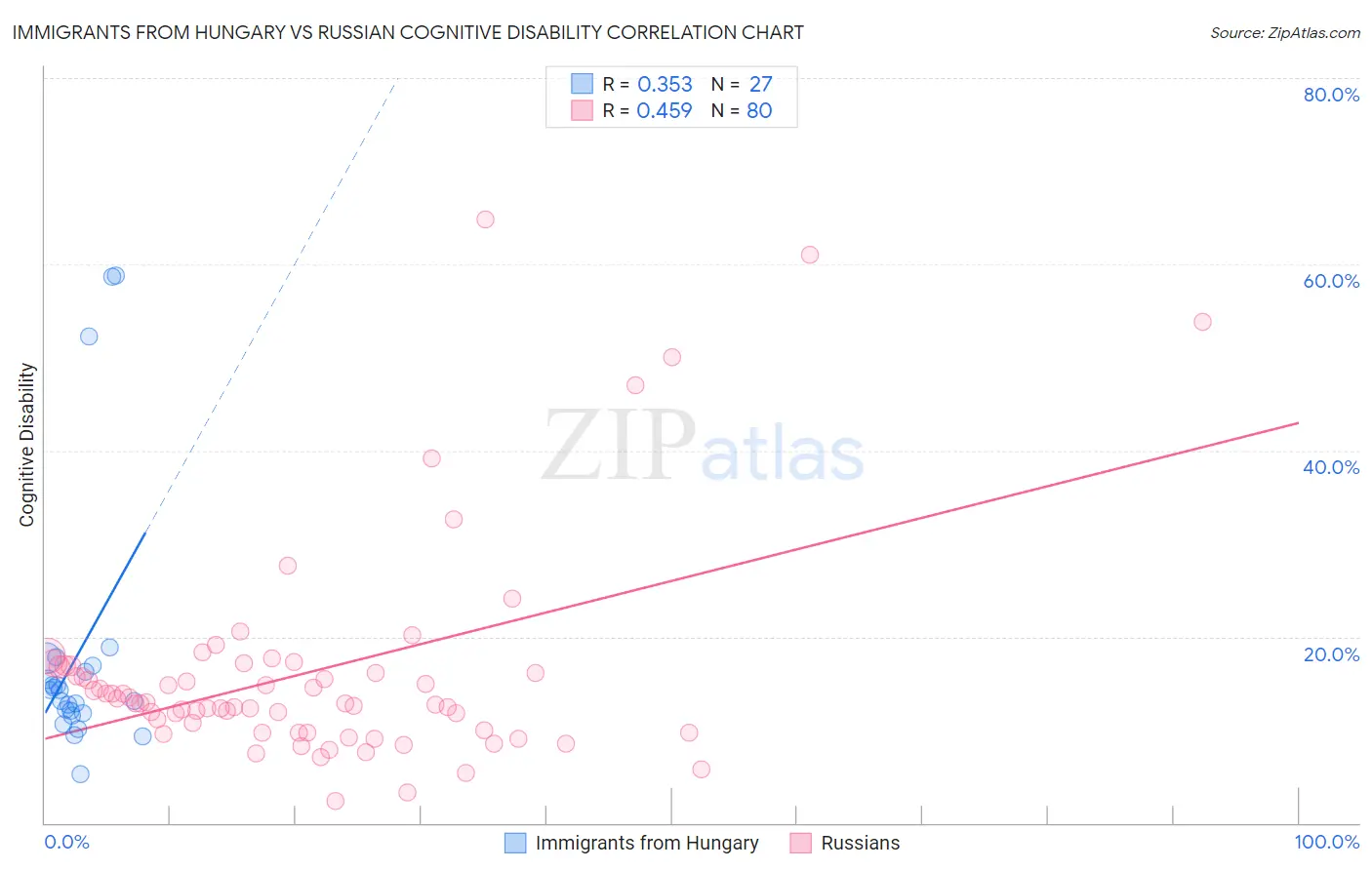Immigrants from Hungary vs Russian Cognitive Disability