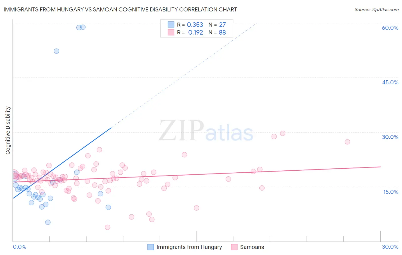 Immigrants from Hungary vs Samoan Cognitive Disability