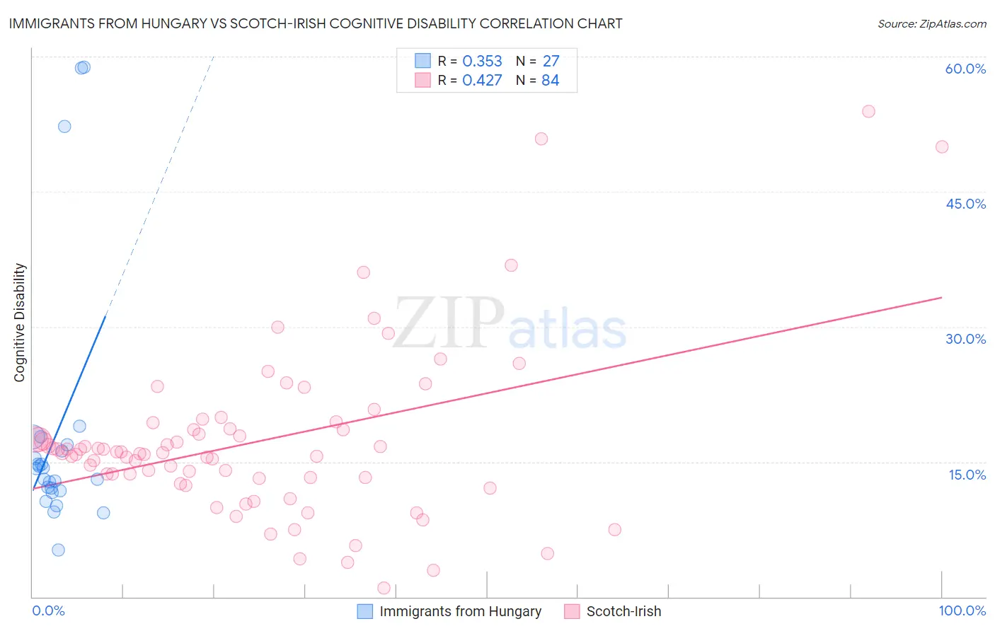 Immigrants from Hungary vs Scotch-Irish Cognitive Disability