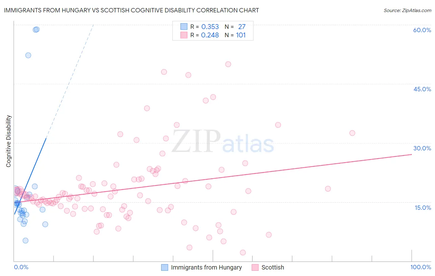 Immigrants from Hungary vs Scottish Cognitive Disability