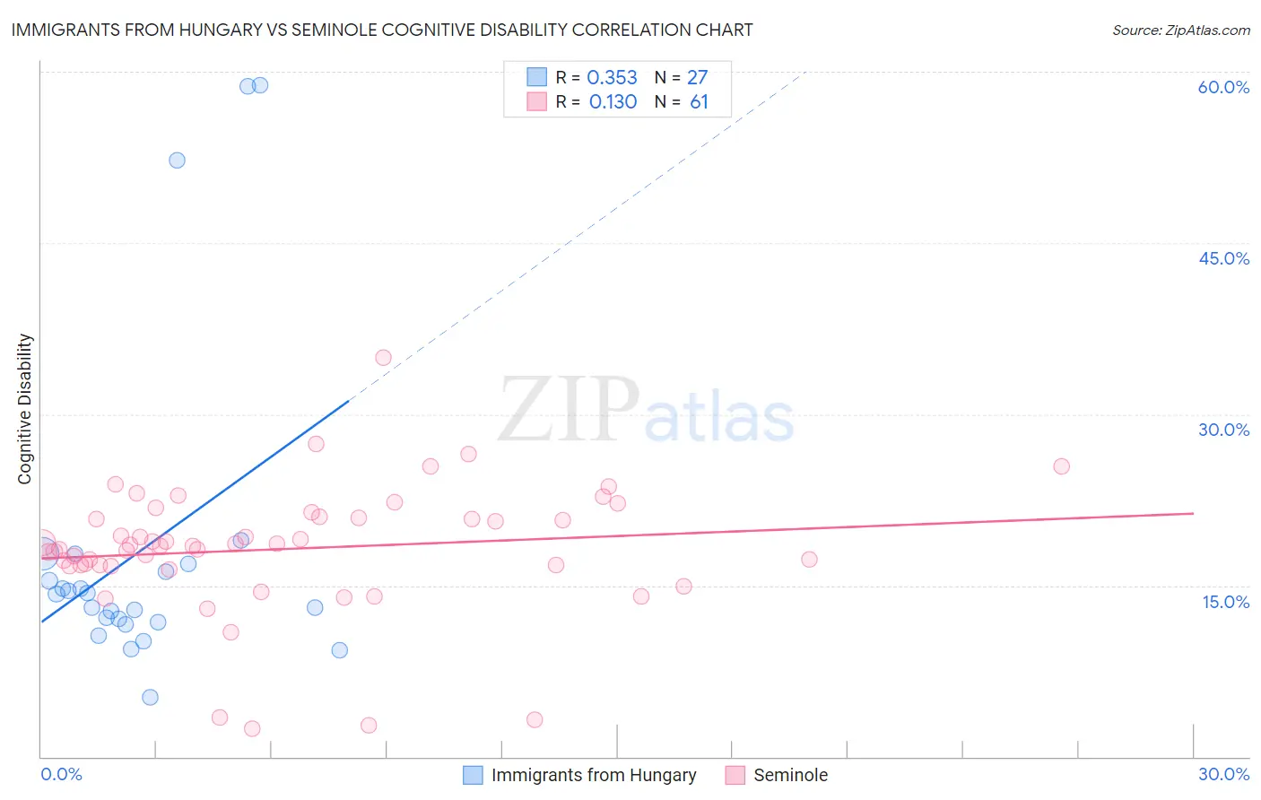 Immigrants from Hungary vs Seminole Cognitive Disability