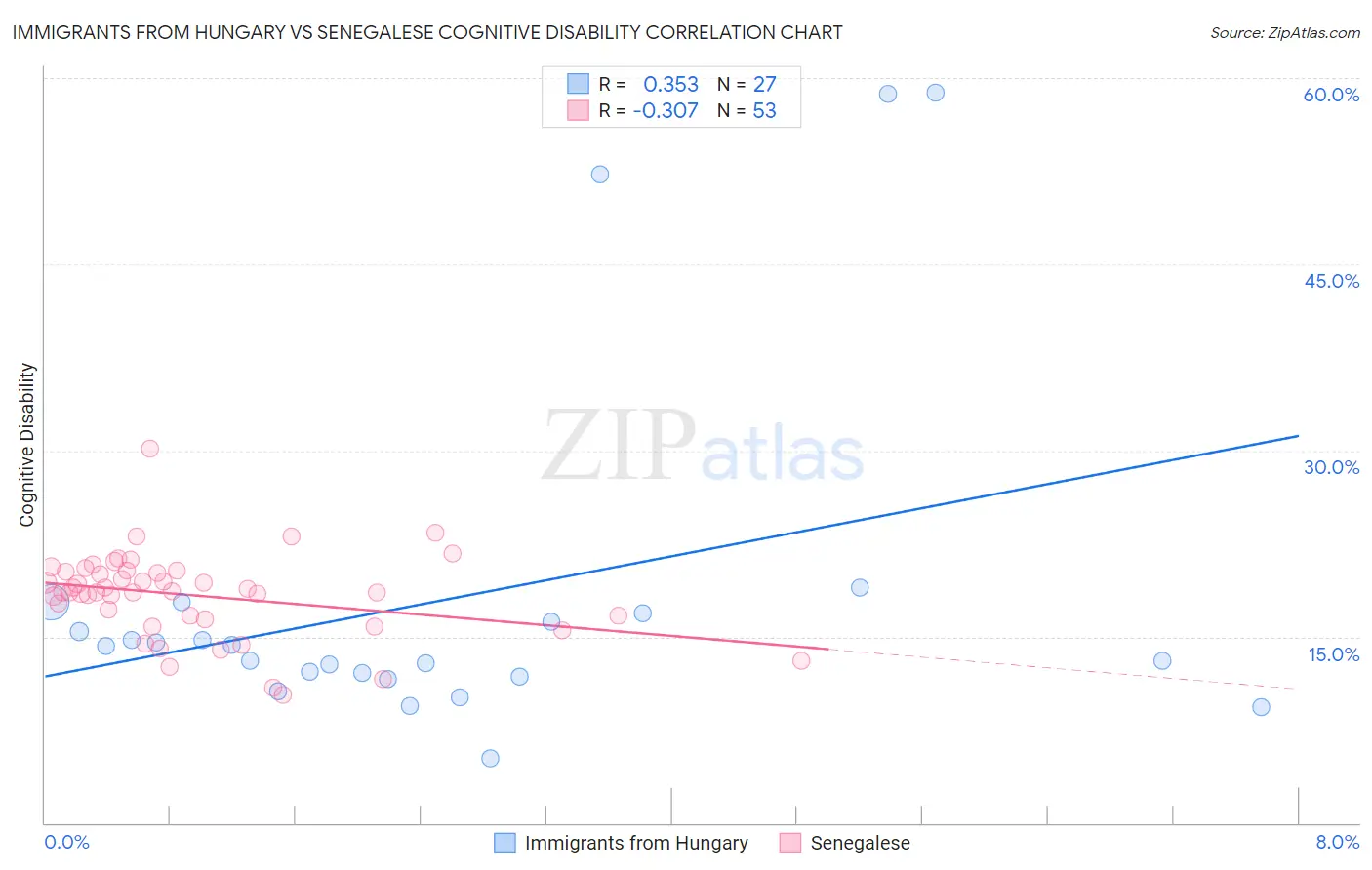 Immigrants from Hungary vs Senegalese Cognitive Disability