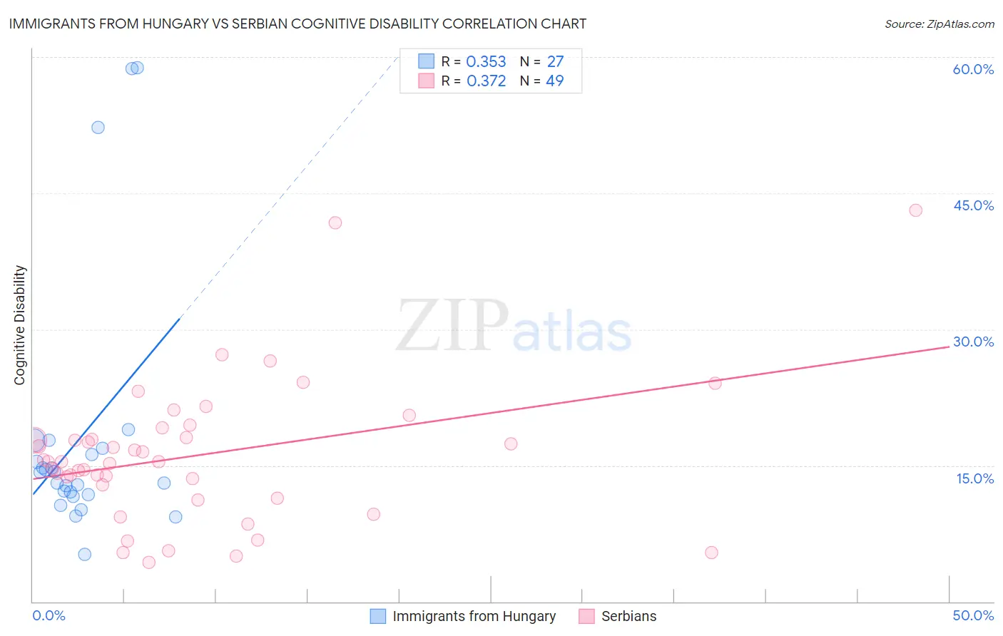 Immigrants from Hungary vs Serbian Cognitive Disability