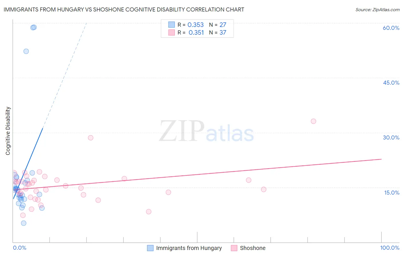 Immigrants from Hungary vs Shoshone Cognitive Disability