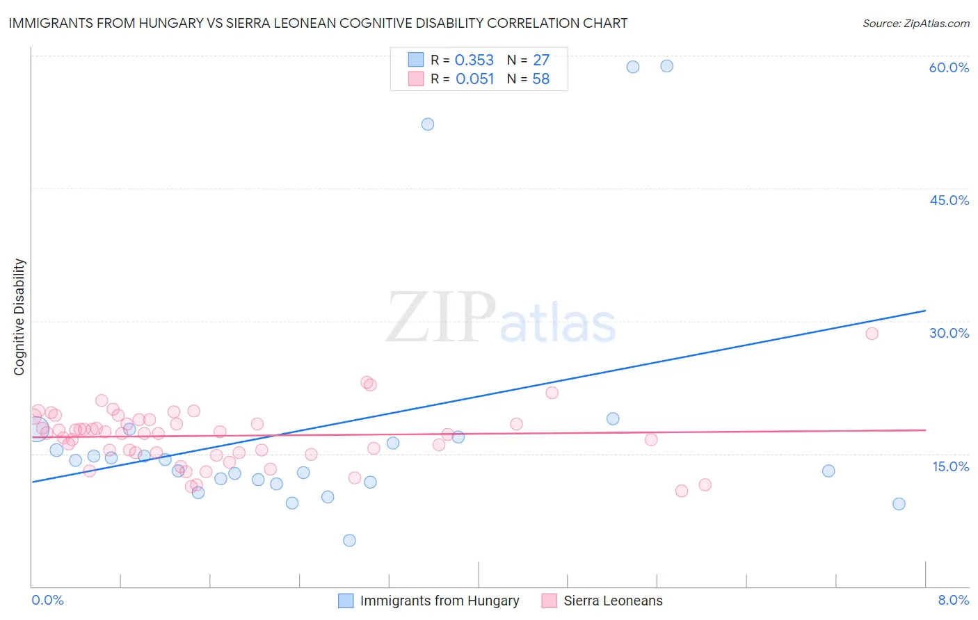 Immigrants from Hungary vs Sierra Leonean Cognitive Disability