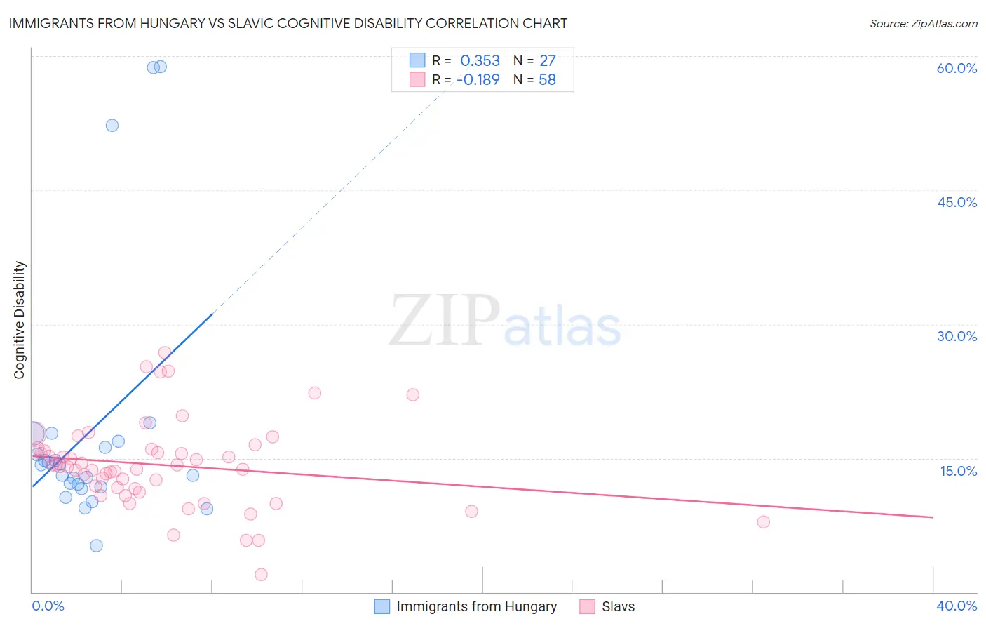 Immigrants from Hungary vs Slavic Cognitive Disability