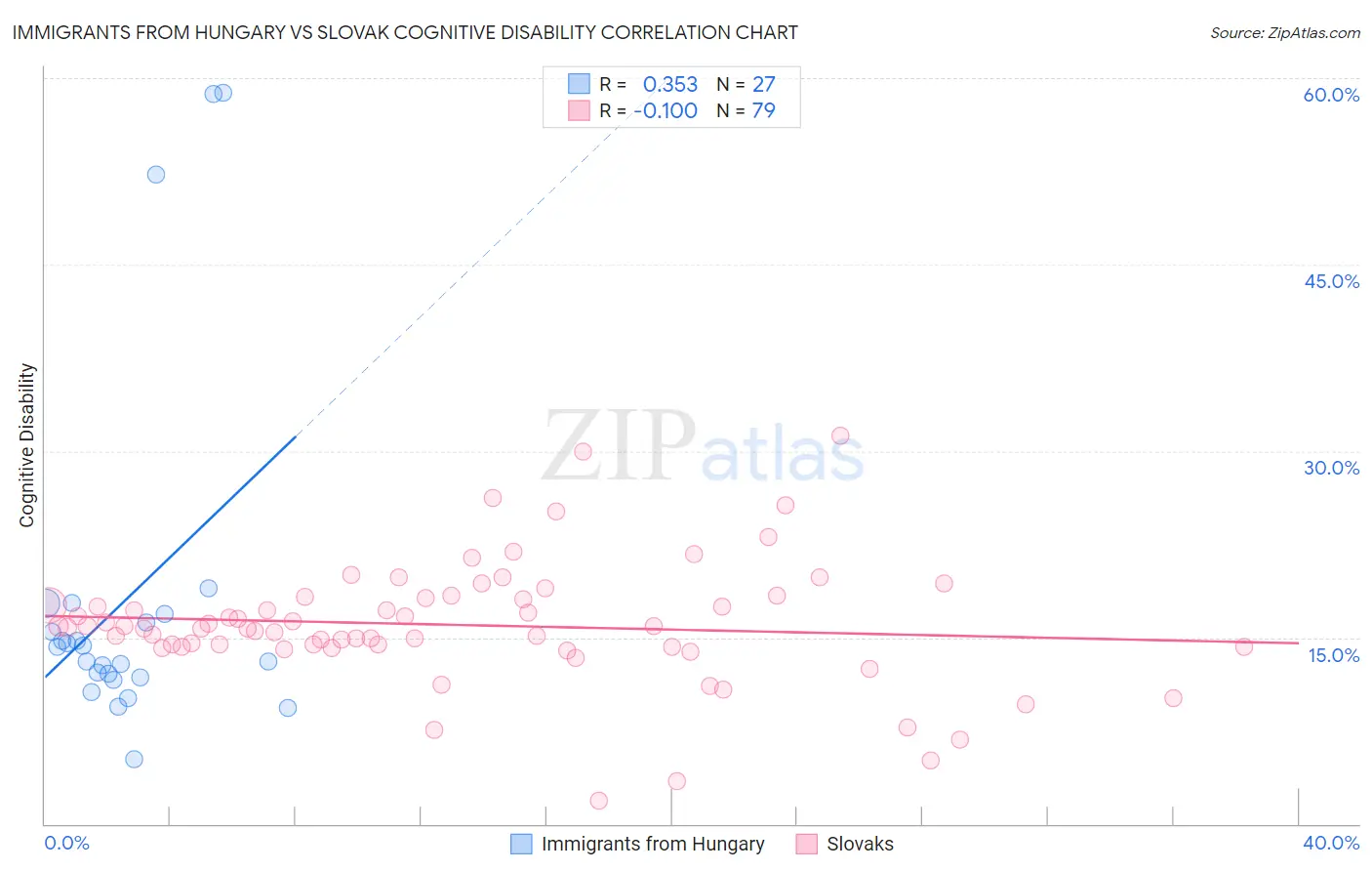 Immigrants from Hungary vs Slovak Cognitive Disability