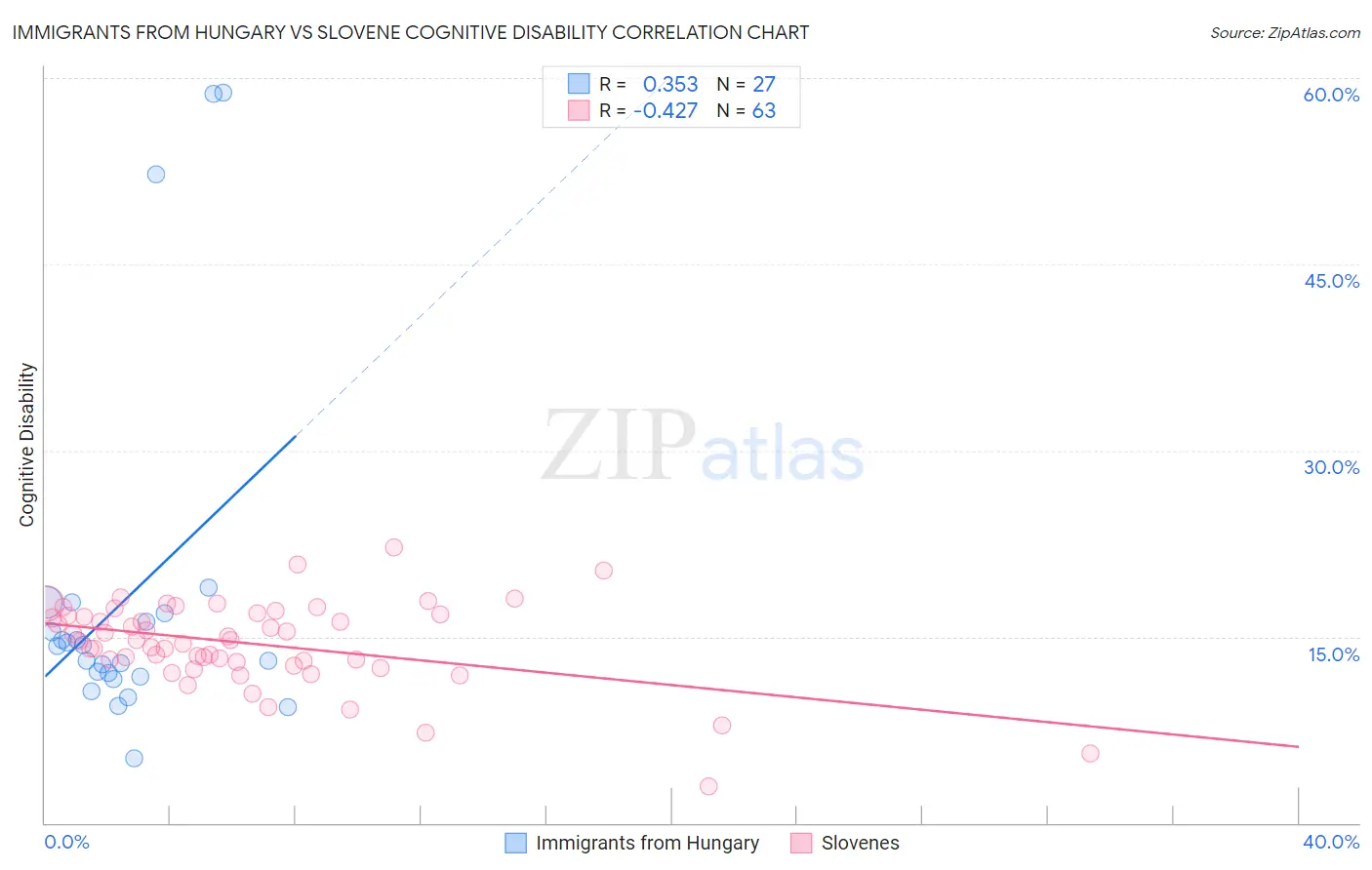 Immigrants from Hungary vs Slovene Cognitive Disability