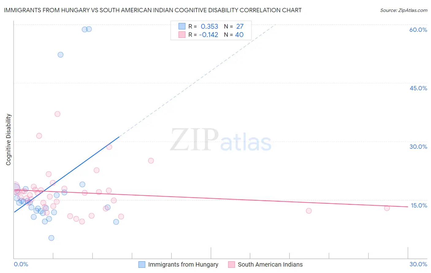 Immigrants from Hungary vs South American Indian Cognitive Disability