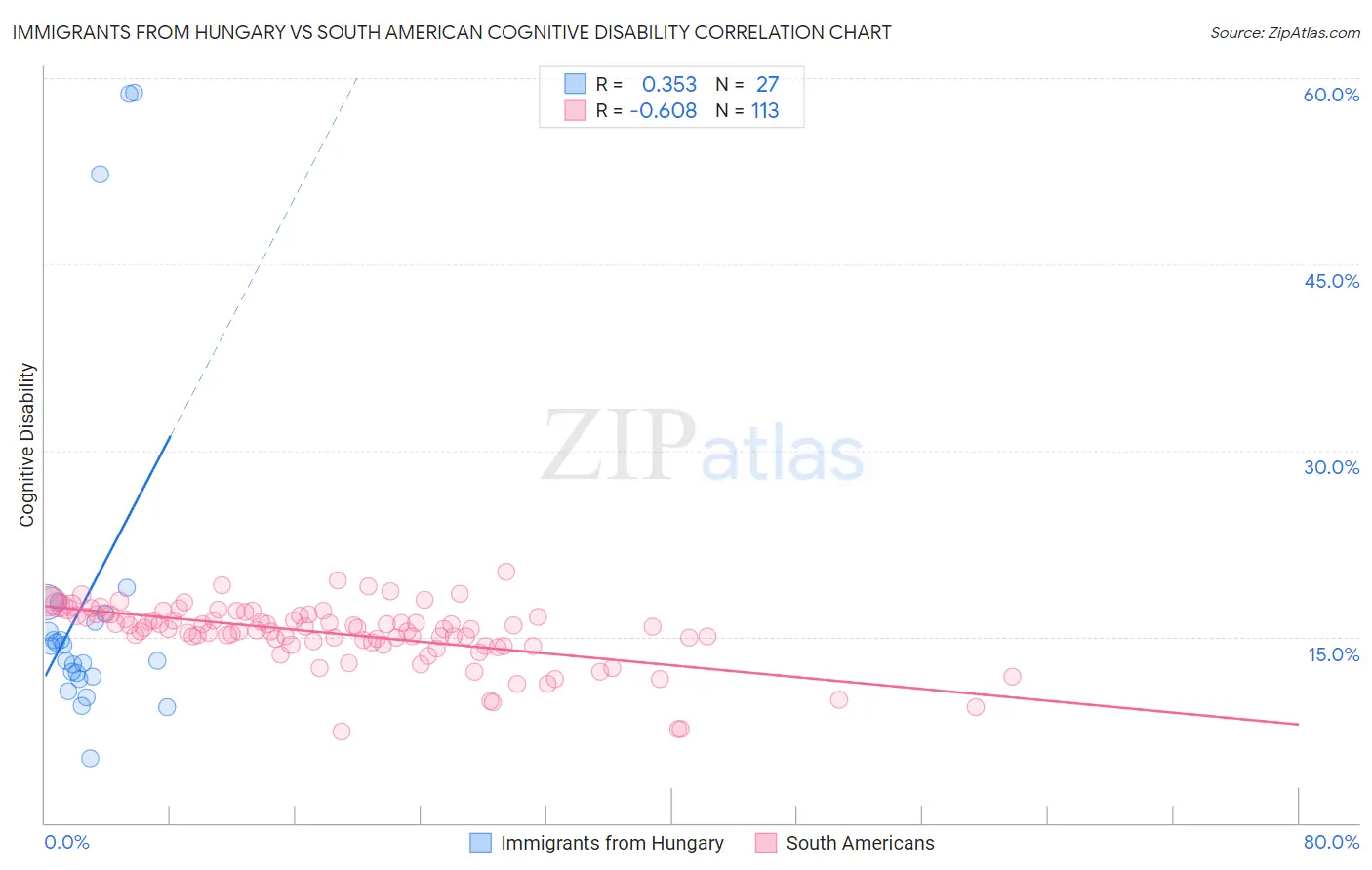 Immigrants from Hungary vs South American Cognitive Disability