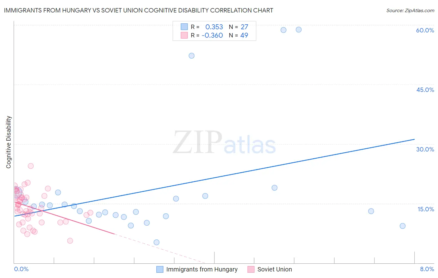 Immigrants from Hungary vs Soviet Union Cognitive Disability
