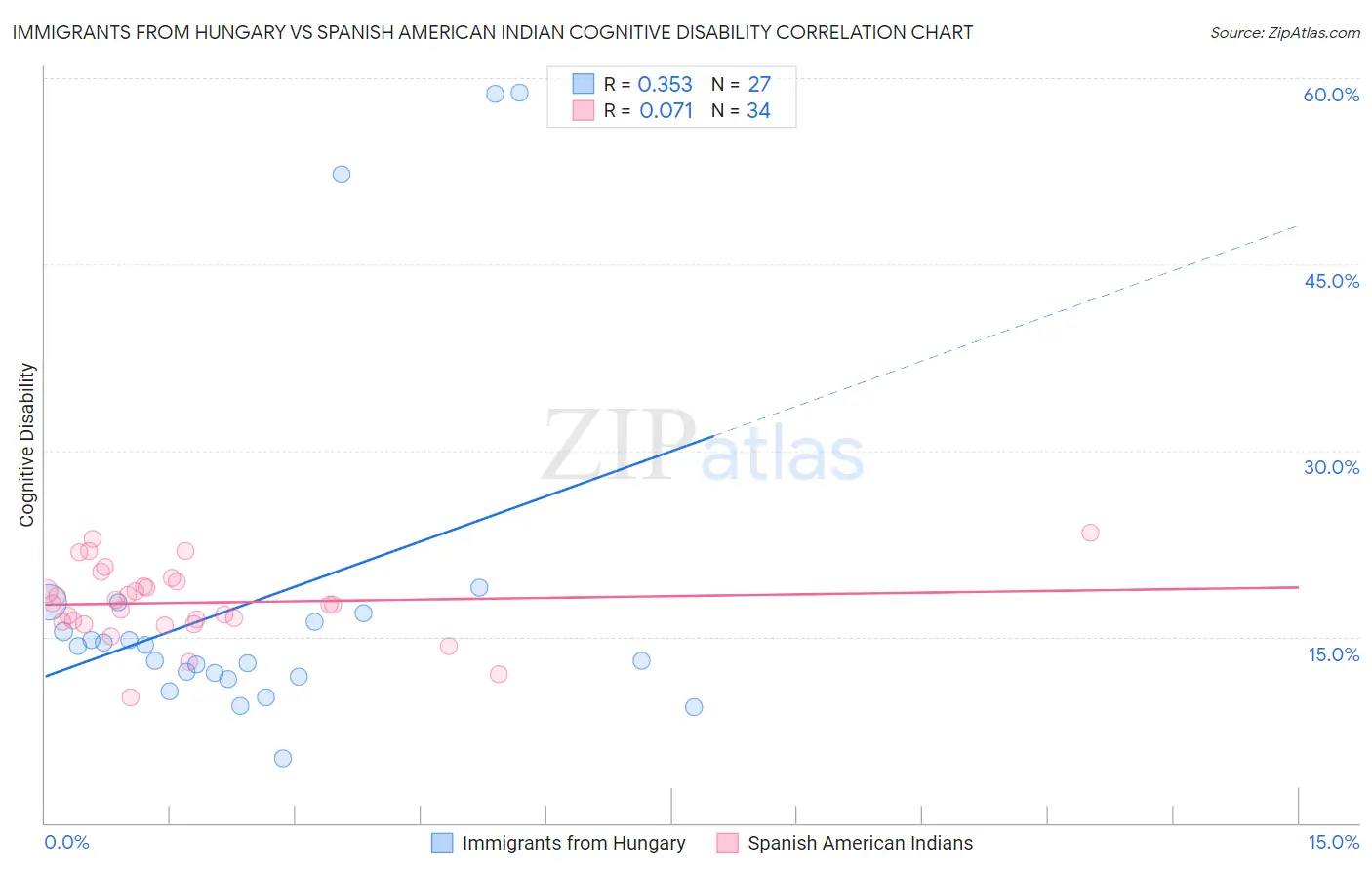 Immigrants from Hungary vs Spanish American Indian Cognitive Disability