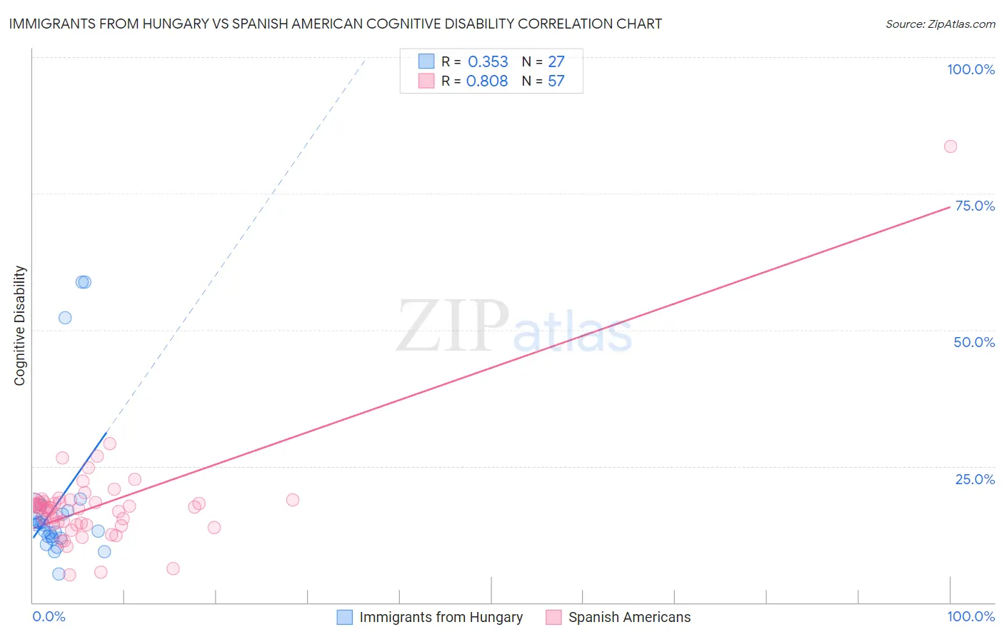 Immigrants from Hungary vs Spanish American Cognitive Disability