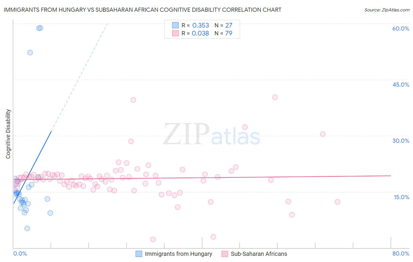 Immigrants from Hungary vs Subsaharan African Cognitive Disability