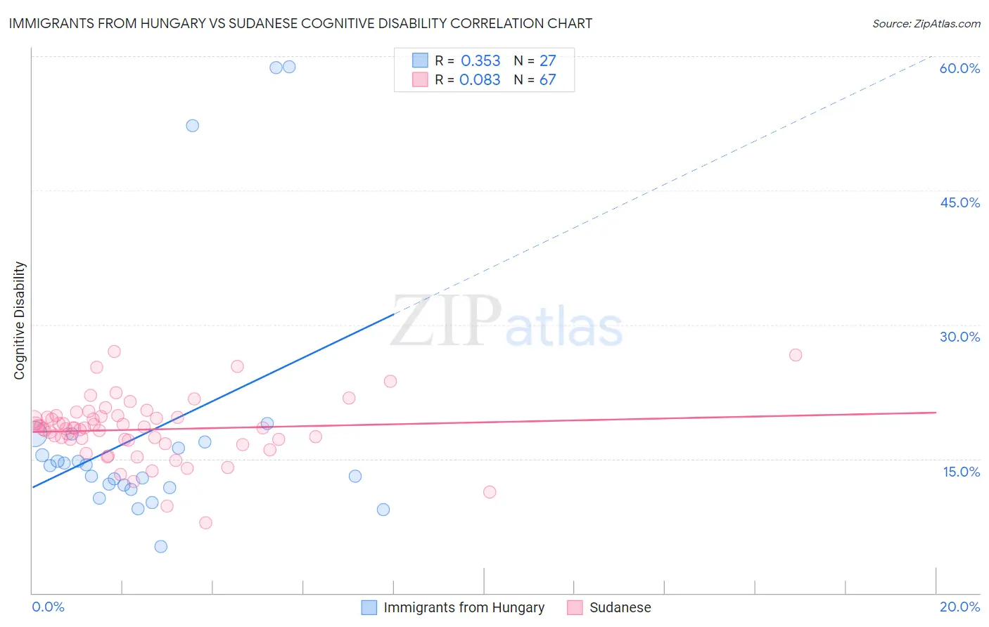 Immigrants from Hungary vs Sudanese Cognitive Disability