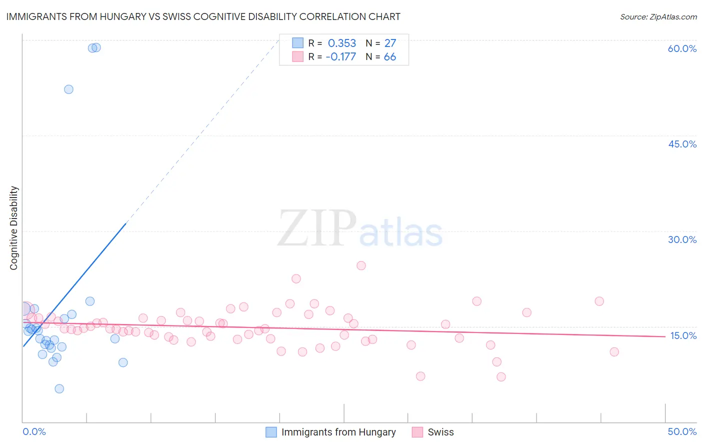 Immigrants from Hungary vs Swiss Cognitive Disability