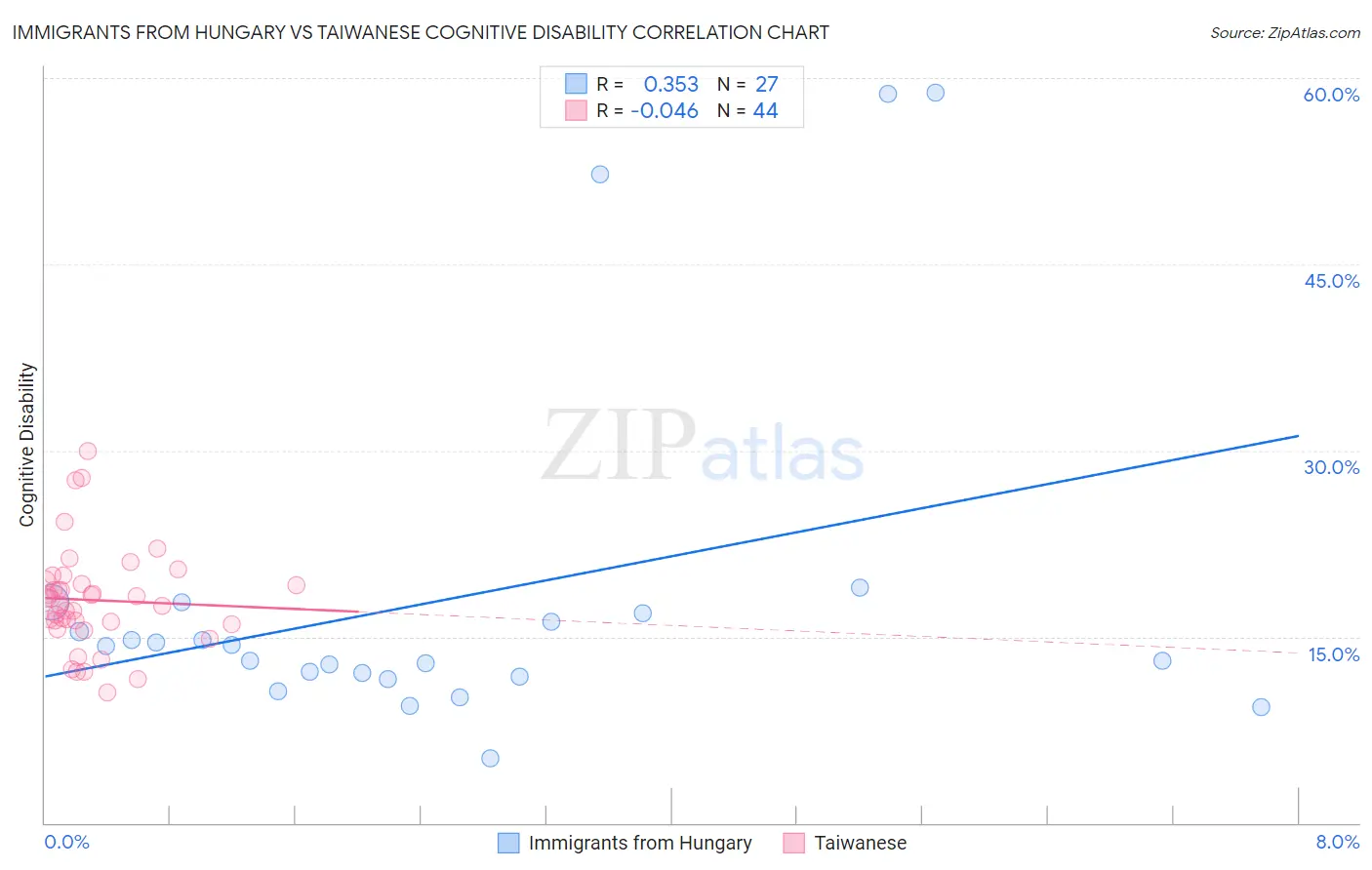 Immigrants from Hungary vs Taiwanese Cognitive Disability