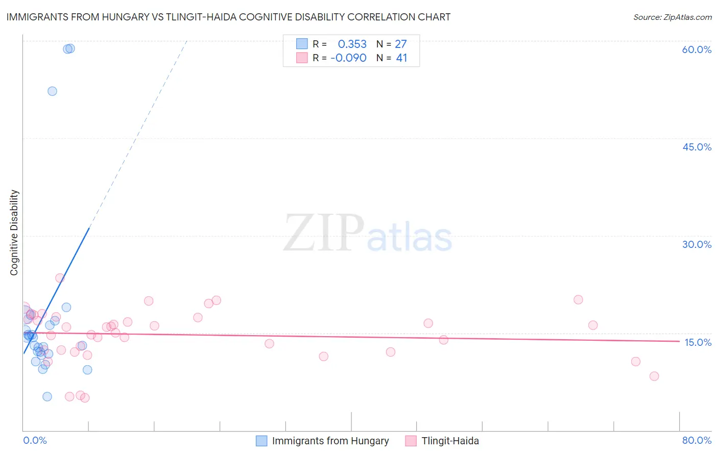 Immigrants from Hungary vs Tlingit-Haida Cognitive Disability