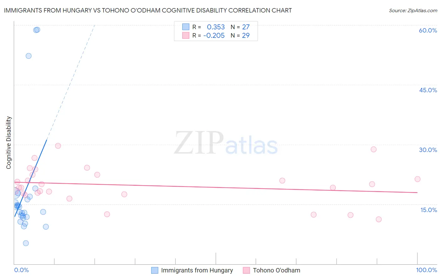Immigrants from Hungary vs Tohono O'odham Cognitive Disability
