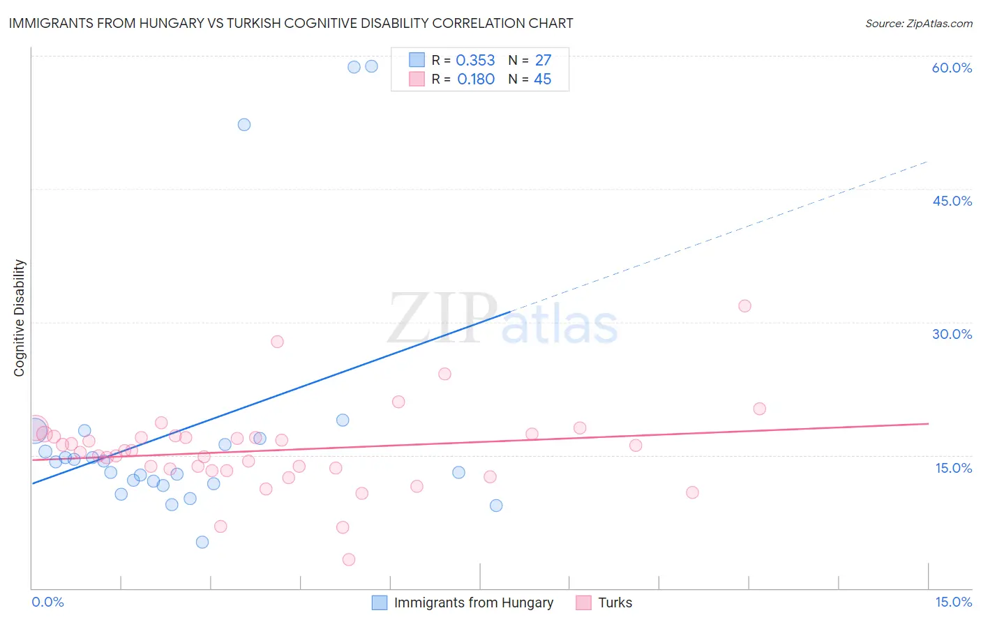 Immigrants from Hungary vs Turkish Cognitive Disability