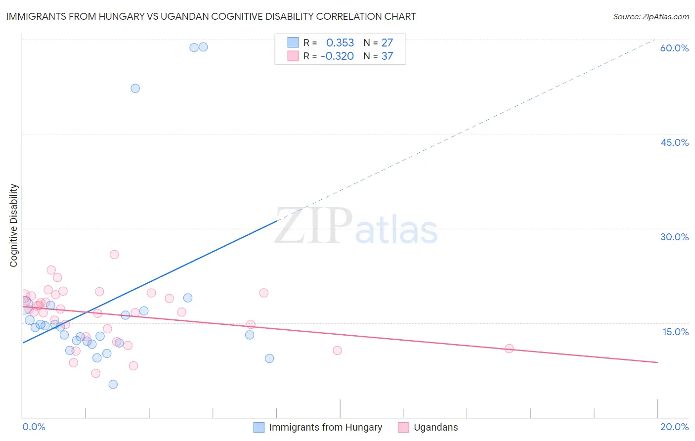 Immigrants from Hungary vs Ugandan Cognitive Disability