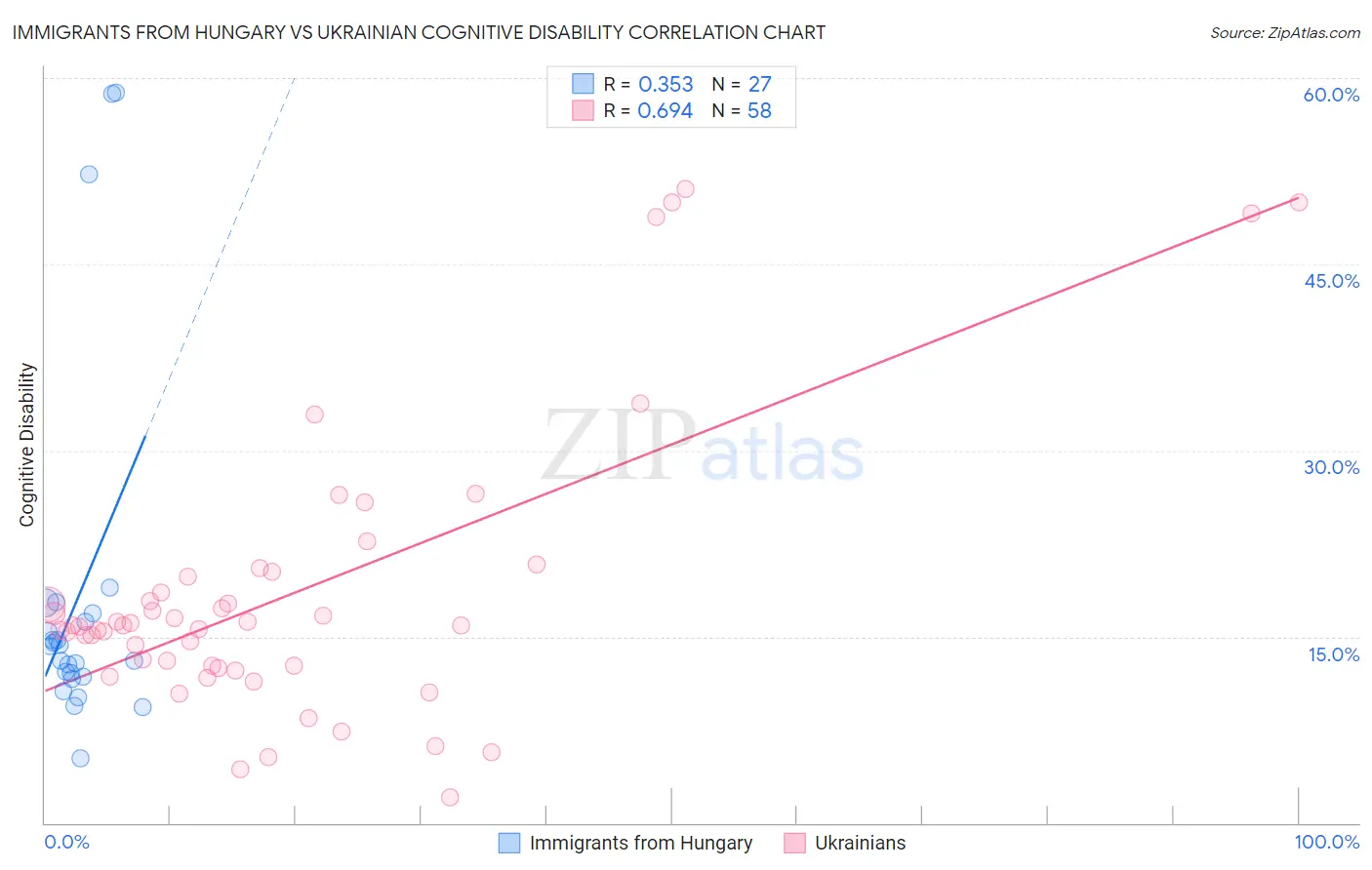 Immigrants from Hungary vs Ukrainian Cognitive Disability