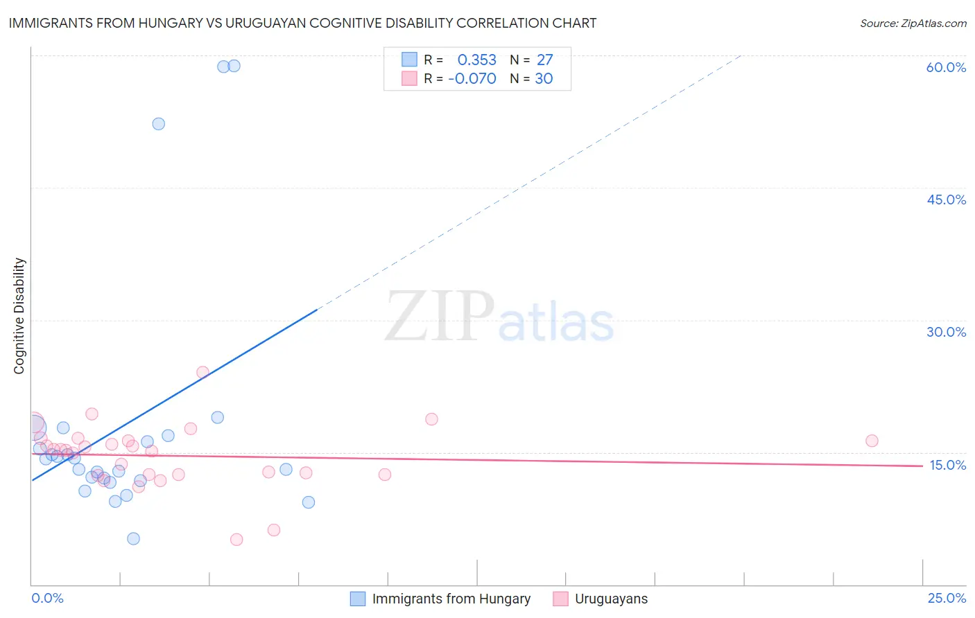 Immigrants from Hungary vs Uruguayan Cognitive Disability