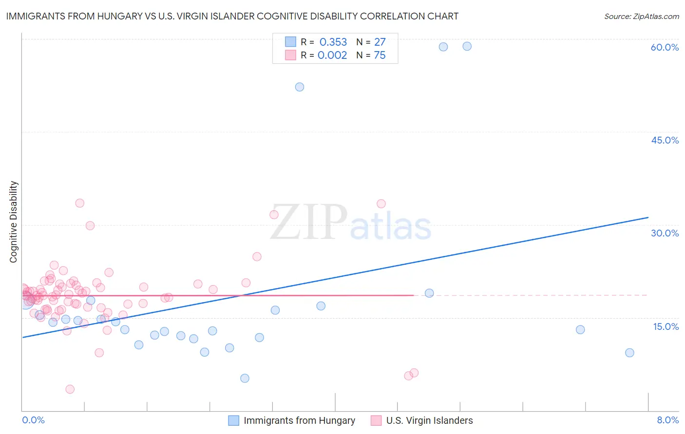 Immigrants from Hungary vs U.S. Virgin Islander Cognitive Disability