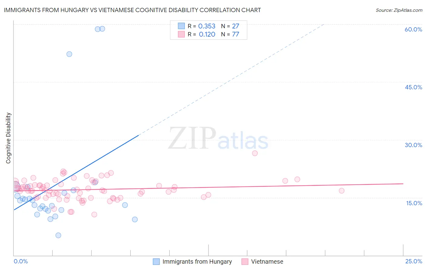 Immigrants from Hungary vs Vietnamese Cognitive Disability