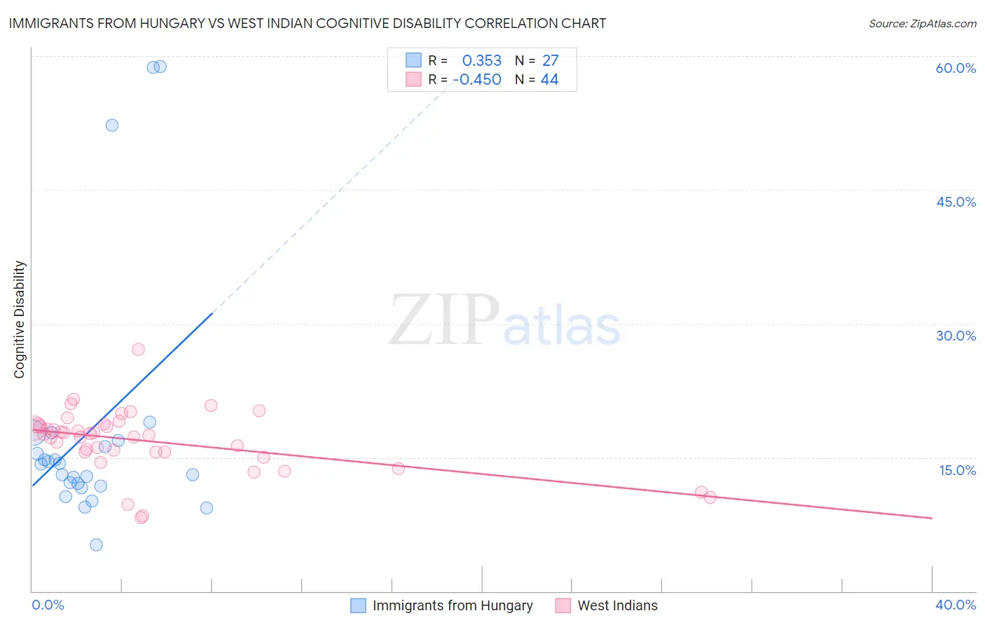 Immigrants from Hungary vs West Indian Cognitive Disability