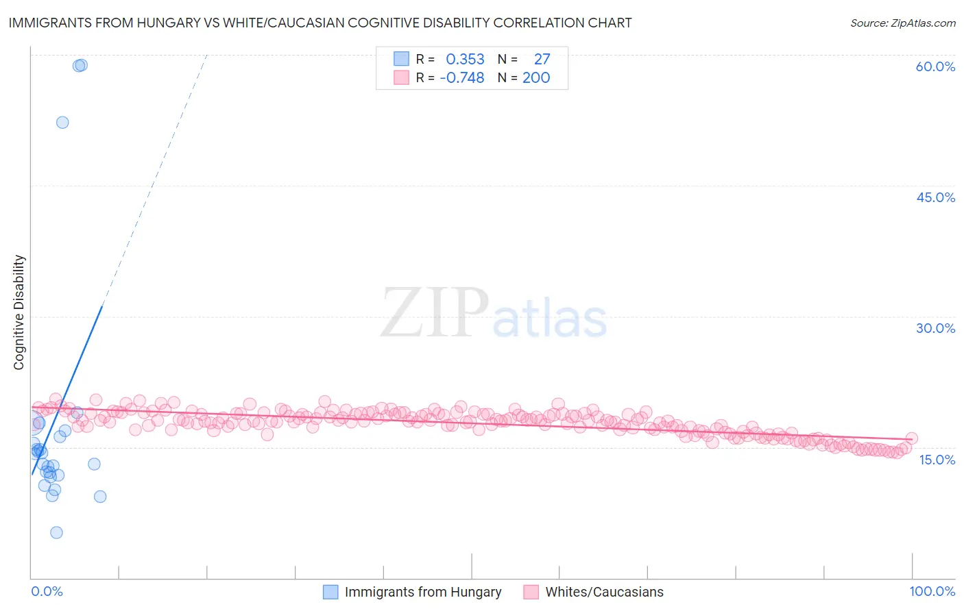 Immigrants from Hungary vs White/Caucasian Cognitive Disability