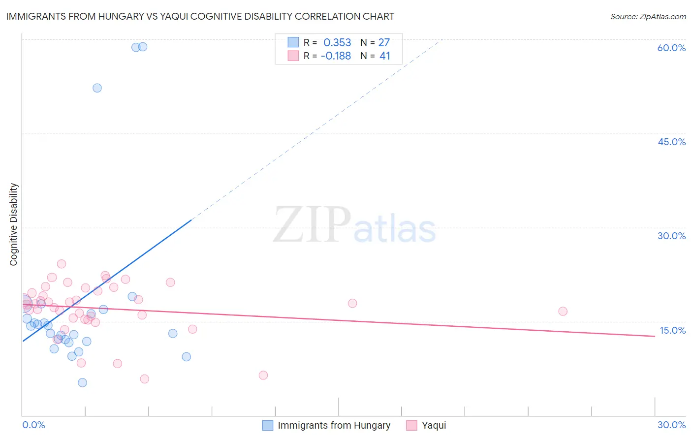 Immigrants from Hungary vs Yaqui Cognitive Disability