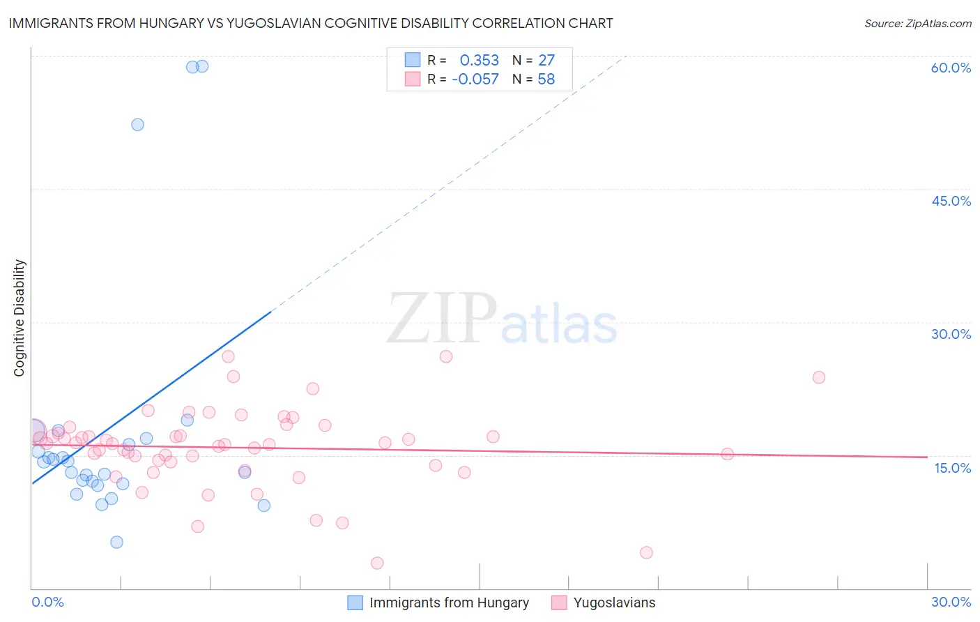 Immigrants from Hungary vs Yugoslavian Cognitive Disability