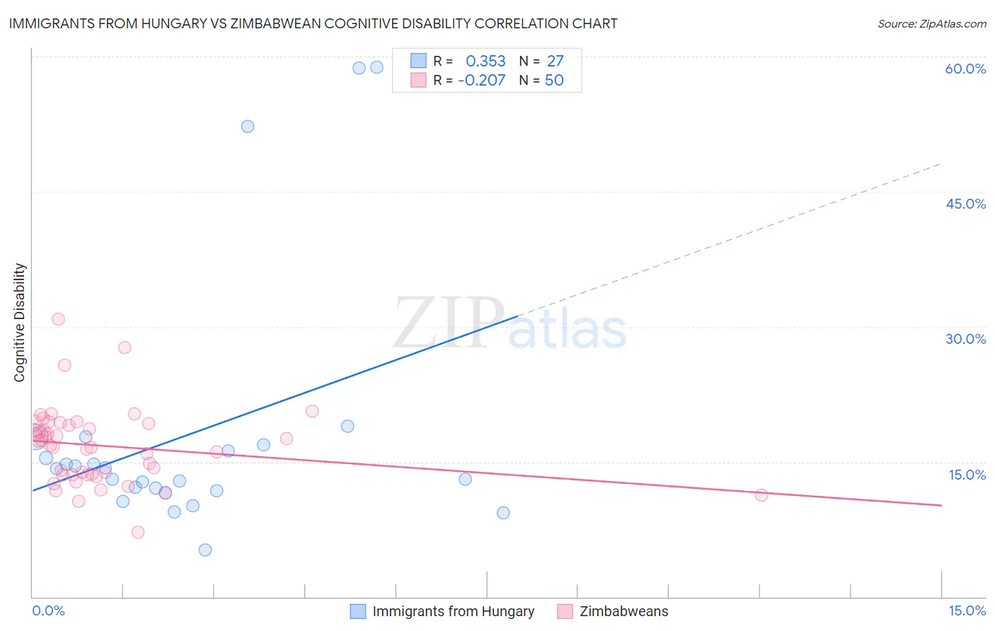 Immigrants from Hungary vs Zimbabwean Cognitive Disability