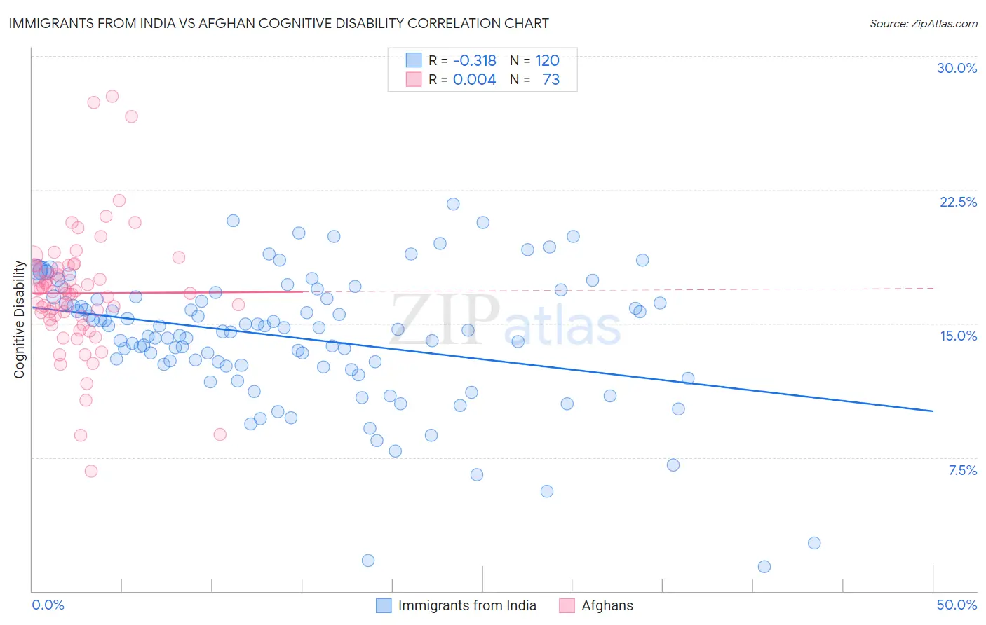 Immigrants from India vs Afghan Cognitive Disability