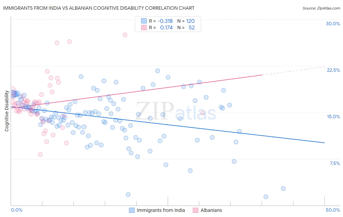 Immigrants from India vs Albanian Cognitive Disability