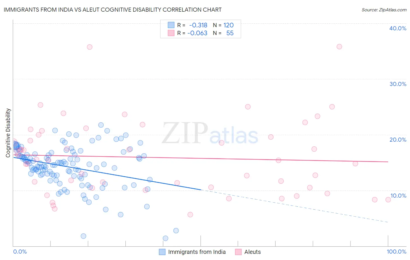 Immigrants from India vs Aleut Cognitive Disability