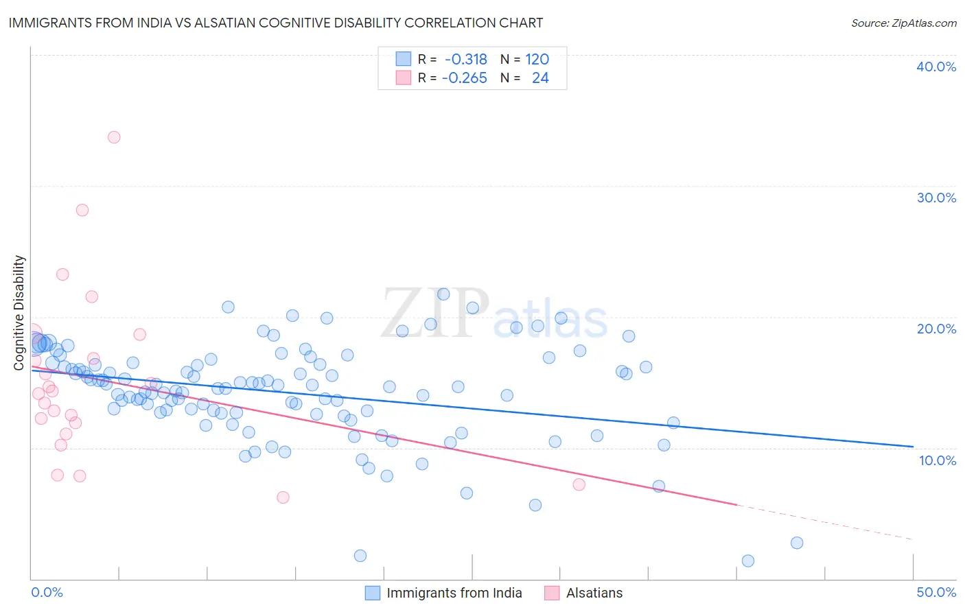 Immigrants from India vs Alsatian Cognitive Disability