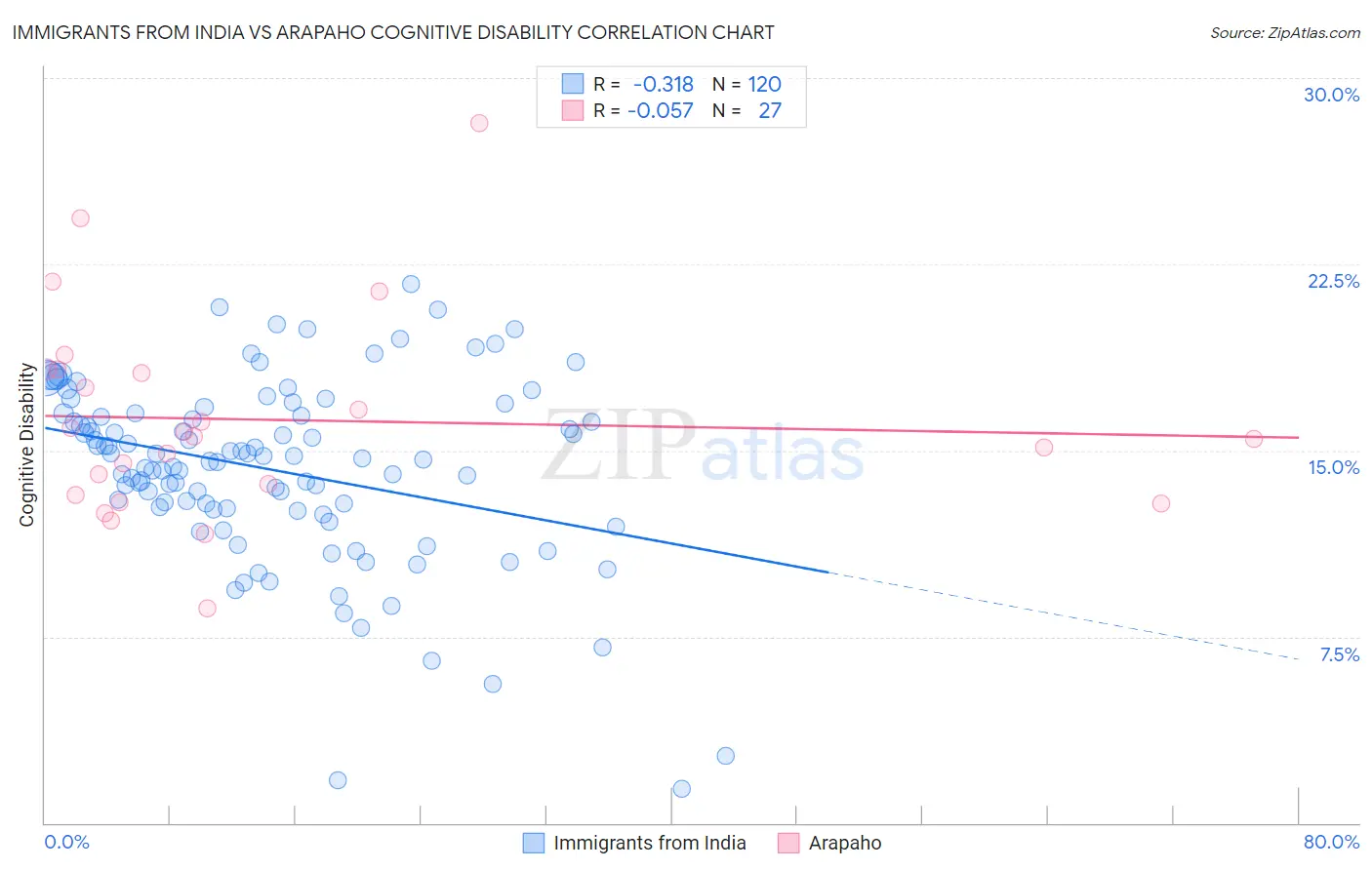 Immigrants from India vs Arapaho Cognitive Disability