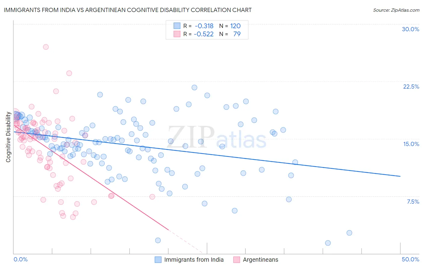 Immigrants from India vs Argentinean Cognitive Disability