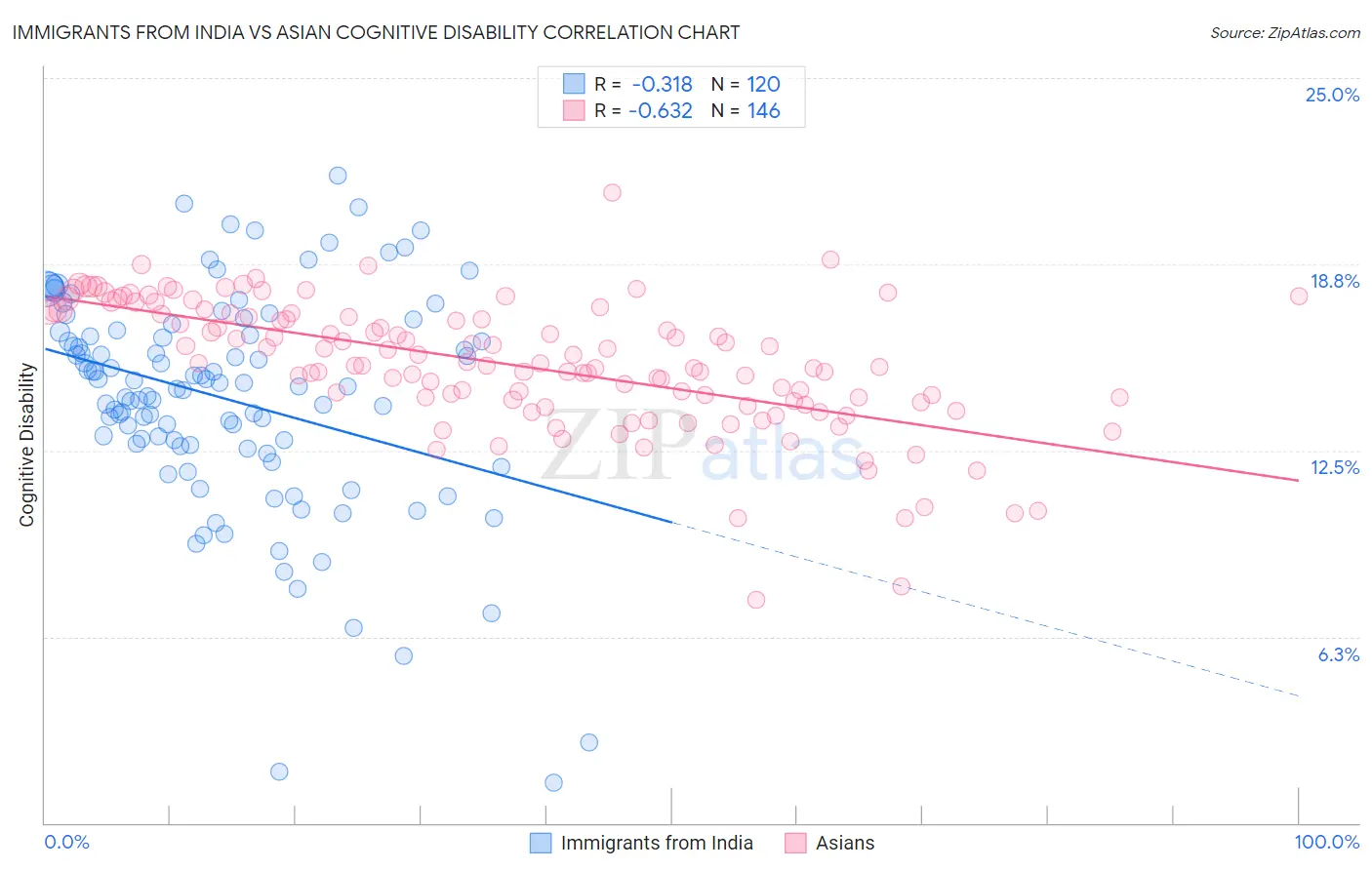Immigrants from India vs Asian Cognitive Disability